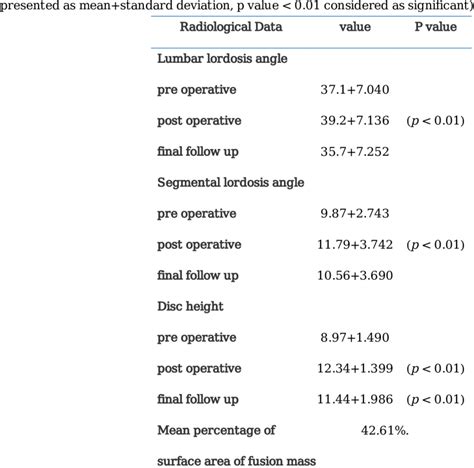 Patients Radiological Data Pre Operative Post Operative And Final Download Scientific Diagram