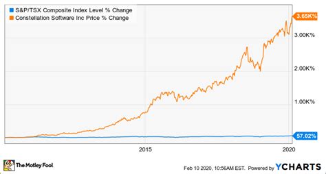 The Best Canadian Tsx Stock To Buy Now The Motley Fool Canada