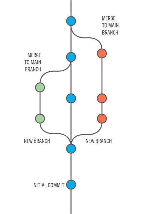 Demystifying Git Branches A Comprehensive Guide