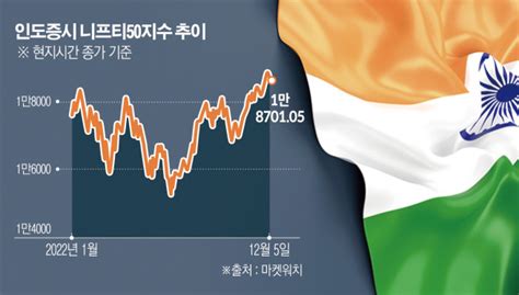 중국과 다른 길 선택한 인도투자 몰리고 증시 들썩이고 이투데이