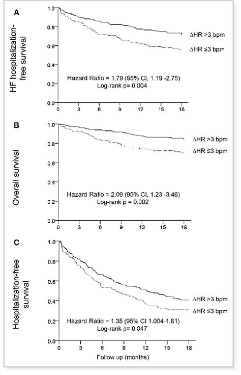 Heart Failure HF Hospitalization Free Survival A Survival B And