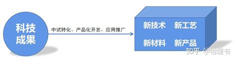 科技成果转化怎么做？ 知乎