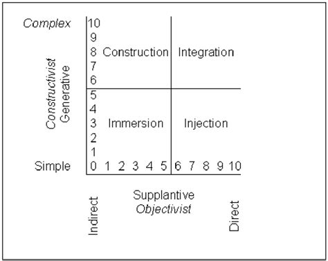 Four Quadrants Of Learning Cronje 2006 Download Scientific Diagram