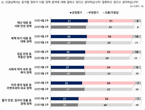 윤석열 정부 외교·경제정책 평가 가장 낮은 수준사회양극화 심각 평화뉴스