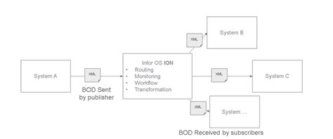 Infor Ion Sample Bod Xmls For Sync Message Infor Marketplace