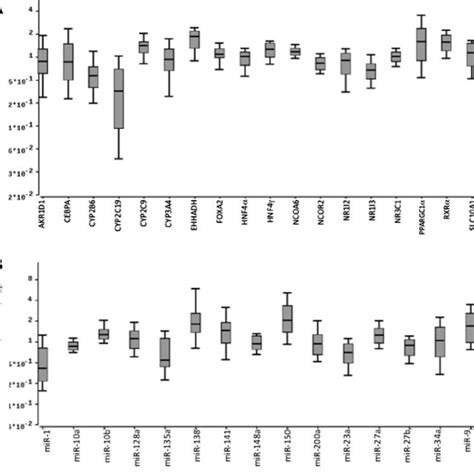 Gender Differences In Hepatic Mrna And Mirna Expression Levels Box Download Scientific Diagram