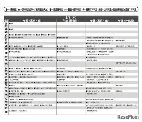 【中学受験2024】首都圏模試センター「予想偏差値」10月版 1枚目の写真・画像 リセマム