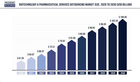 Biotechnology And Pharmaceutical Services Outsourcing Market Report