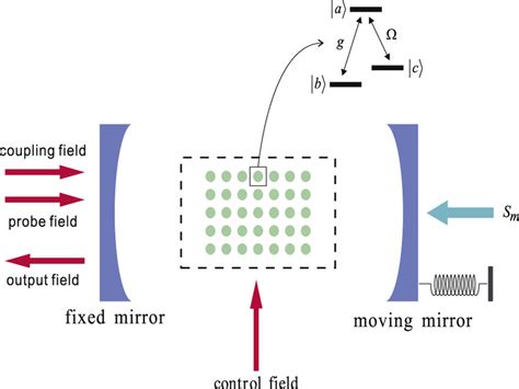 Schematic Diagram Of A Typical Optomechanical Cavity With One Movable