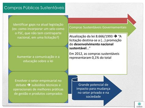 PPT Compras Sustentáveis o Papel do Setor Empresarial PowerPoint