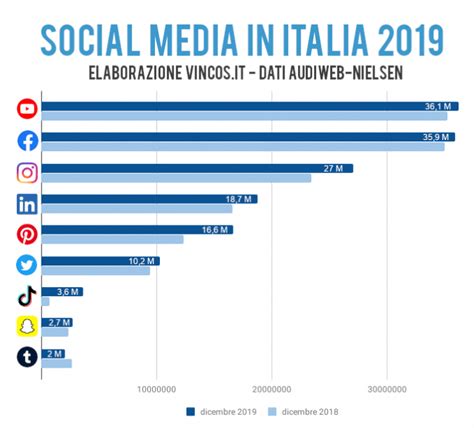 Infografica Social Media In Italia Nel Vince Youtube Perch