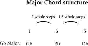 15 ways to play a Gb chord on guitar - JG Music Lessons