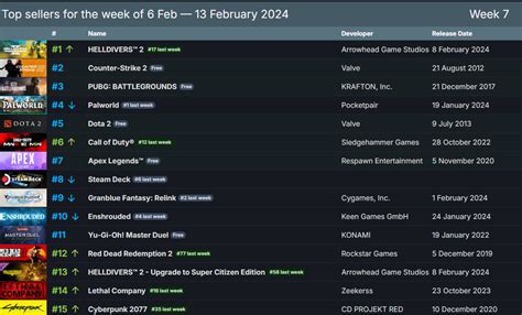 Suicide Squad Drops 53 Places On Steam Charts While Helldivers 2