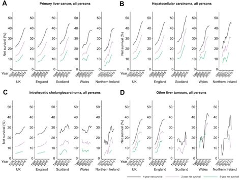 Primary Liver Cancer In The Uk Incidence Incidence Based Mortality And Survival By Subtype