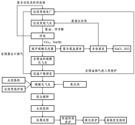 一种垃圾焚烧飞灰原位高效解毒与建材化利用的方法