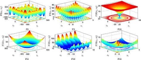 Parameter Space Of The Multimodal Benchmark Functions Download Scientific Diagram