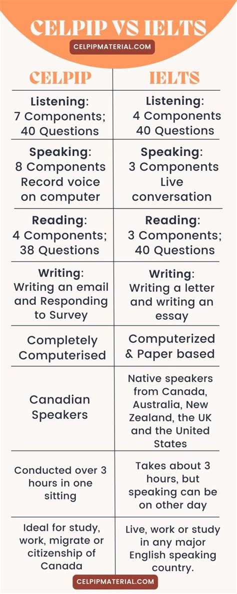 Celpip Vs Ielts Choose The Right Test For Your English