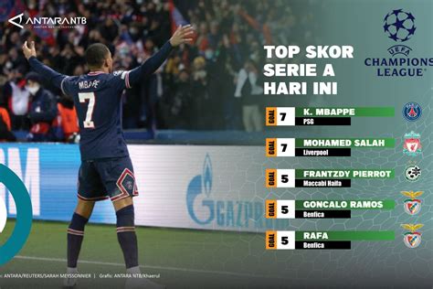 Top Skor Liga Champions Mbappe Dan Salah Sama Sama Gol