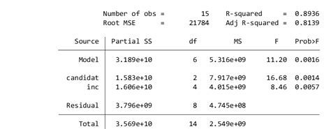 ETA Squared in Stata