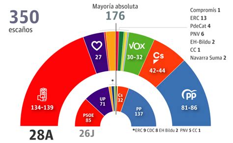 Últimas encuestas de las elecciones generales 2019 y sondeos a pie de