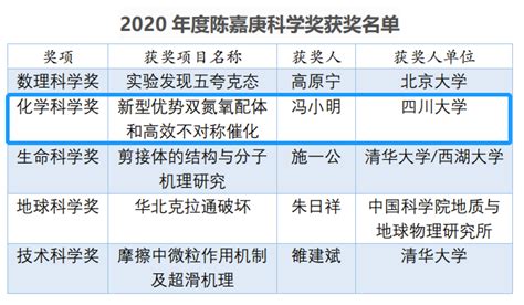 两院院士大会颁授陈嘉庚科学奖 我校冯小明院士荣获化学科学奖 四川大学 Sichuan University