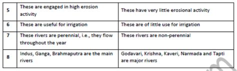 Class 9 Social Science Drainage Exam Notes