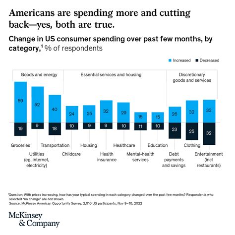 Mckinsey And Company On Twitter Spending More But Cutting Back Too