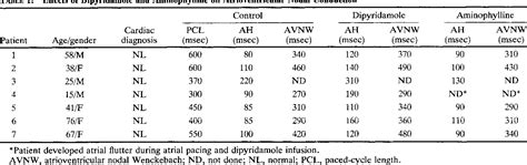 Table 1 From Electrophysiologic Effects Of Dipyridamole On