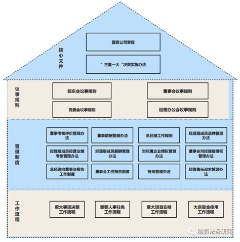 中国特色现代企业制度体系示范文本库 知乎