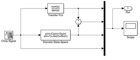 Matlab Using System Identification Toolbox Transfer Function With