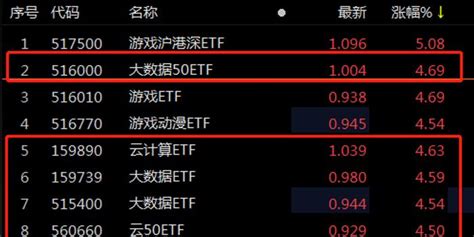 Etf观察丨沪指突破3310点，国资云、aigc板块涨幅居前，大数据50etf（516000）、云计算etf（159890）涨超4手机新浪网