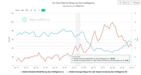 Weak Signs Of A Rebound In China Some Ocean Freight Rates Record An