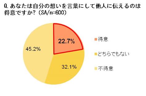 想いを伝えられない日本人 自分の想いを「十分に伝えられている」人はわずか27％ ｜株式会社アテニアのプレスリリース