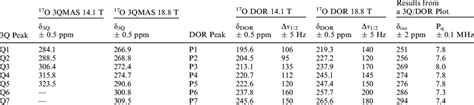 A Summary Of The Observed Isotropic Peaks In 3QMAS And DOR NMR Spectra