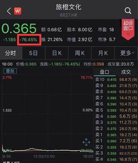 又见突发闪崩！瞬间暴跌75％ 5倍大牛股突遭洗仓！ 中国禁闻网