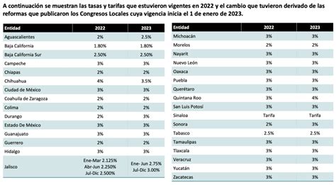 Impuesto Sobre Nóminas ISN Cambios en 2023 Zentric