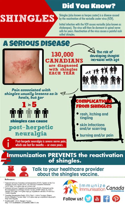 Shingles Vaccines Immunize Bc