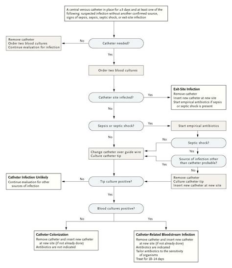 Preventing Complications Of Central Venous Catheterization New