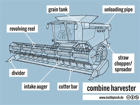 INCH - Technical English | pictorial: combine harvester