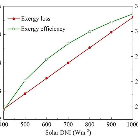 Exergy Loss And Efficiency Variations Of The Sdss Download Scientific Diagram