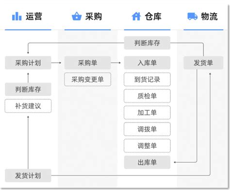 跨境电商供应链管理的核心是什么？ 领星erp 专业亚马逊erp系统