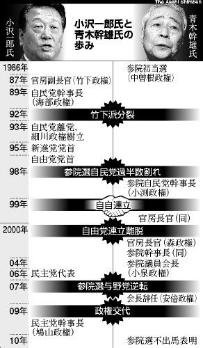 （朝日新聞社）：小沢氏と青木氏、18年の確執に幕 参院選は代替わり ニュース 2010参院選