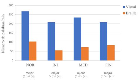 Tocando Tus Palabras Por Qu La Lectura Braille Es Especial Ciencia