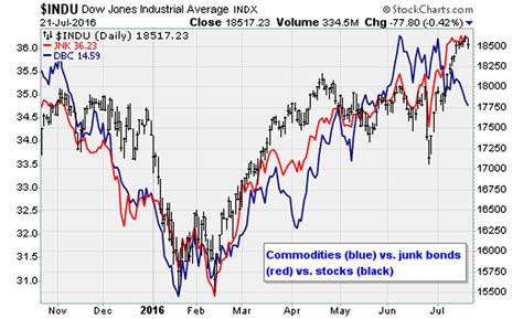 stock market today stocks slump  crude oil weakness investorplace
