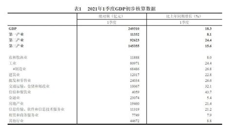 【数据发布】2021年一季度国内生产总值初步核算结果国民经济