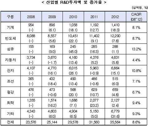 2012년 상위 1천대 기업 Randd투자액 35조6천억127↑