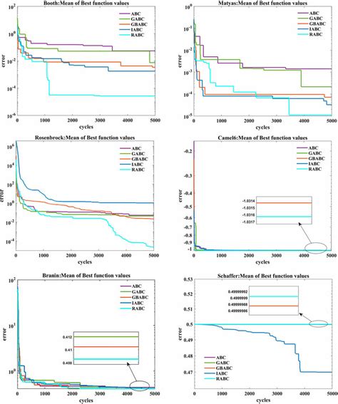 Benchmark Function Convergence Curve Graph Download Scientific Diagram