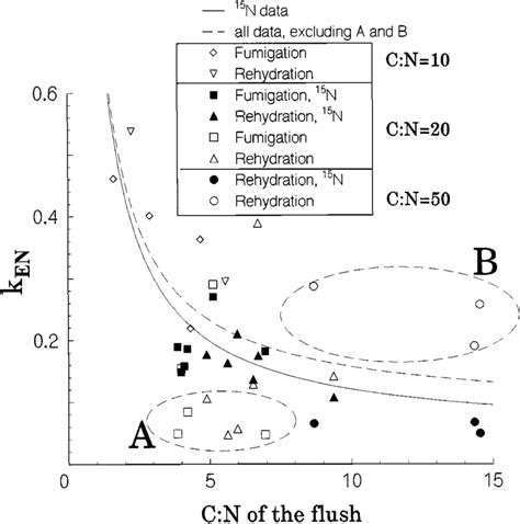 Relationships Between C N Ratio In Flush And Extracted N Derived From