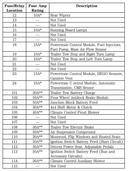 1999 Ford Expedition Fuse Box Diagram Startmycar