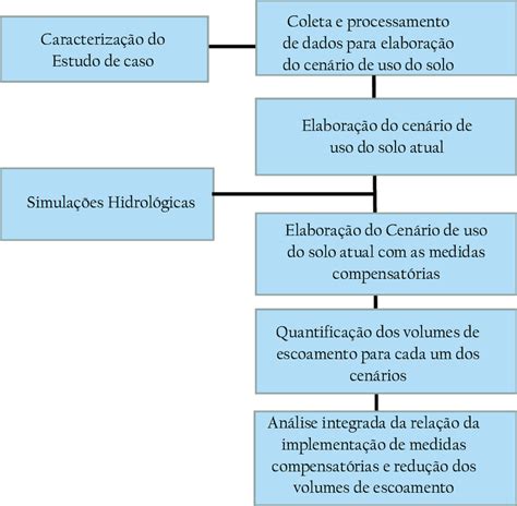 Diagrama Esquemático Das Etapas Metodológicas Download Scientific Diagram